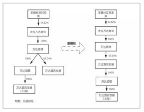 萬達集團戰略調整 王健林為何舍棄文旅A計劃與酒店管理業務